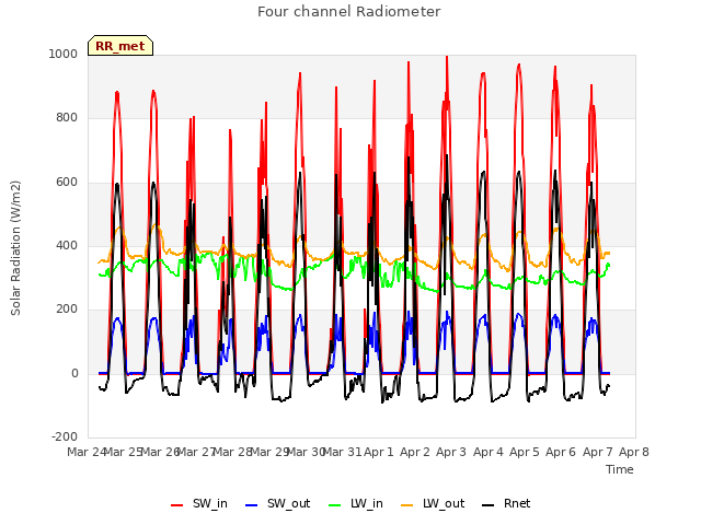 plot of Four channel Radiometer