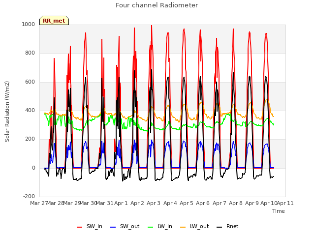 plot of Four channel Radiometer