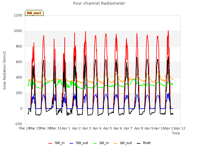 plot of Four channel Radiometer