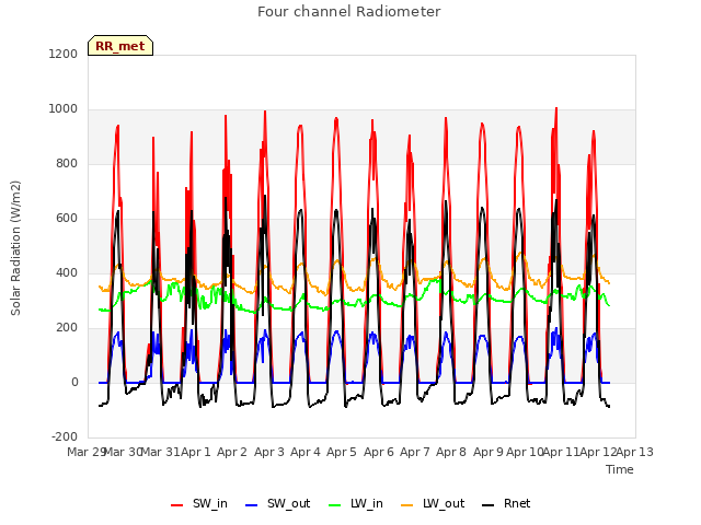 plot of Four channel Radiometer
