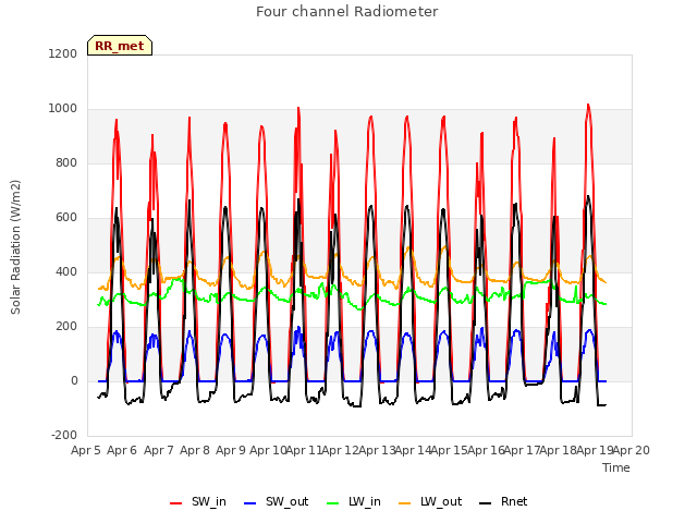 plot of Four channel Radiometer
