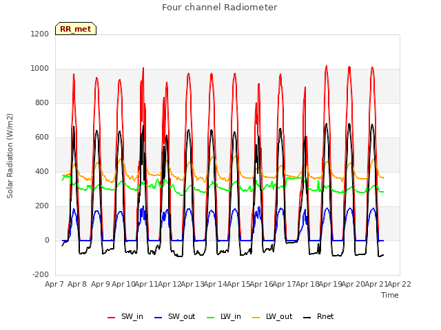 plot of Four channel Radiometer