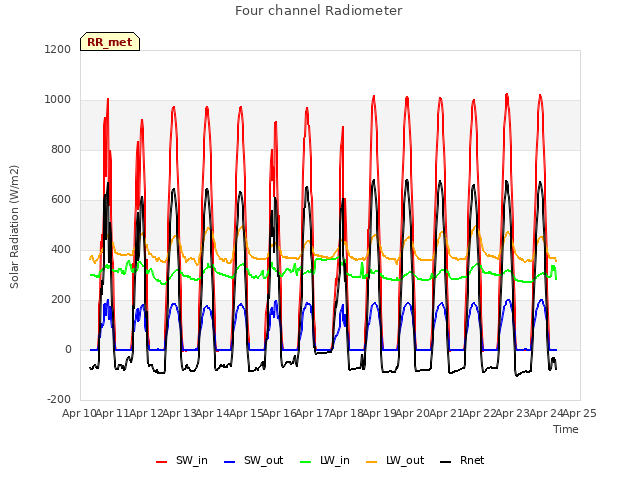 plot of Four channel Radiometer