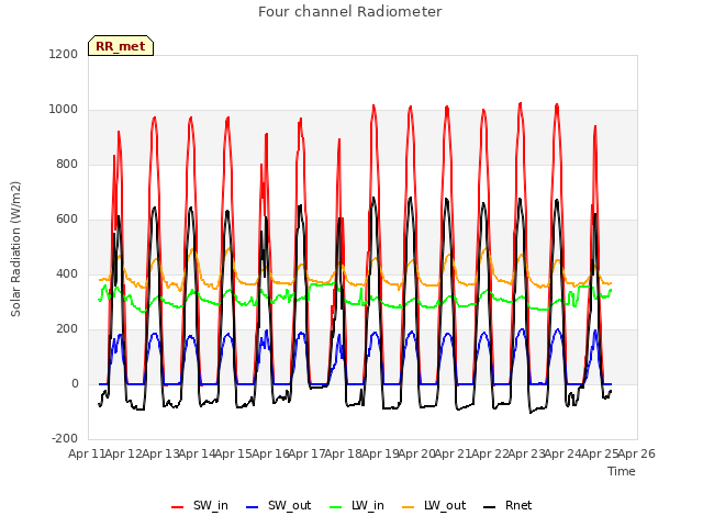 plot of Four channel Radiometer
