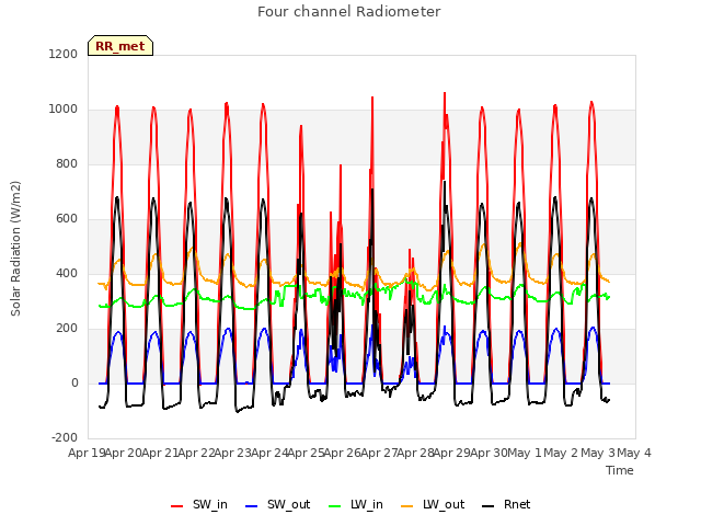 plot of Four channel Radiometer