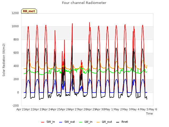plot of Four channel Radiometer