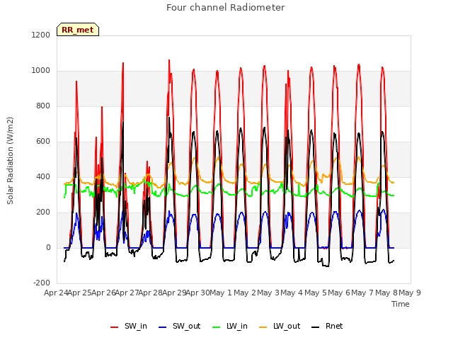 plot of Four channel Radiometer