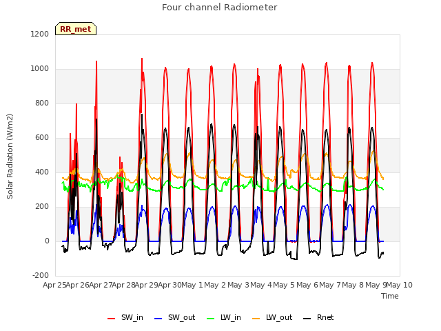 plot of Four channel Radiometer