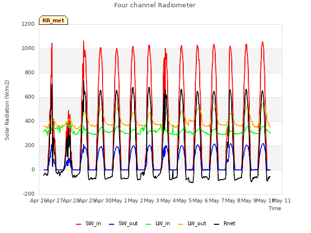 plot of Four channel Radiometer