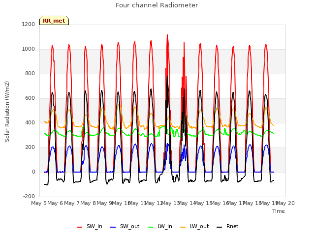 plot of Four channel Radiometer