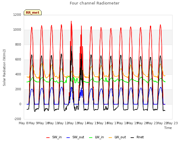 plot of Four channel Radiometer