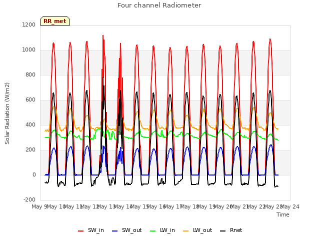 plot of Four channel Radiometer
