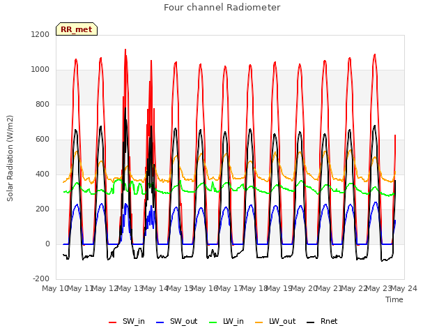 plot of Four channel Radiometer