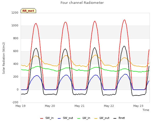 plot of Four channel Radiometer