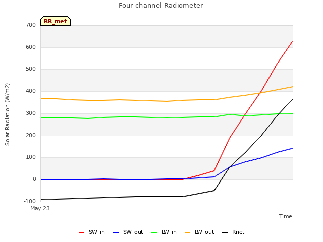 plot of Four channel Radiometer