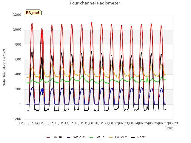 plot of Four channel Radiometer