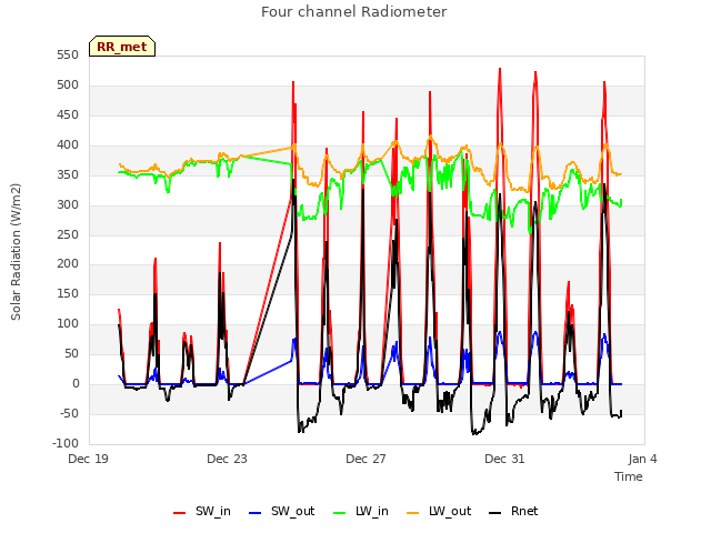 Explore the graph:Four channel Radiometer in a new window