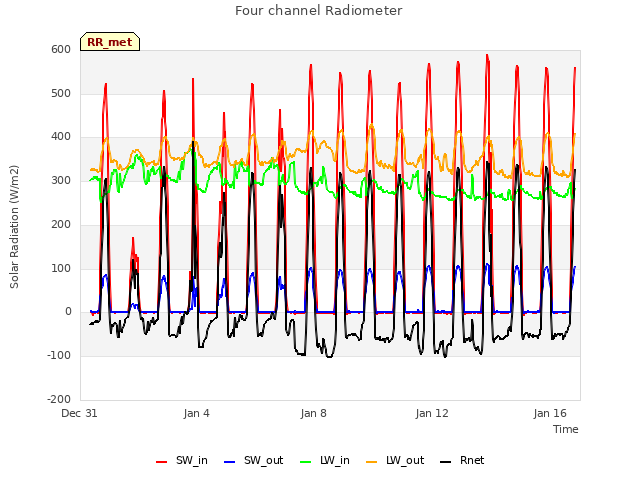 Explore the graph:Four channel Radiometer in a new window