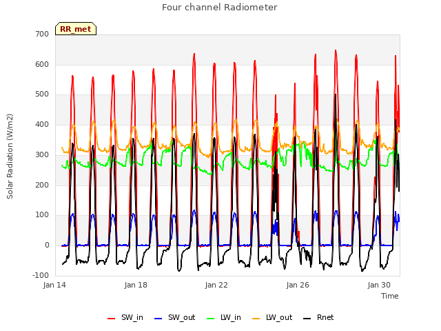 Explore the graph:Four channel Radiometer in a new window