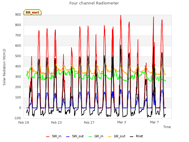 Explore the graph:Four channel Radiometer in a new window