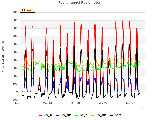 Explore the graph:Four channel Radiometer in a new window