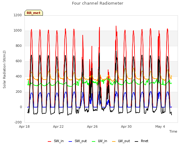 Explore the graph:Four channel Radiometer in a new window