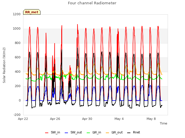 Explore the graph:Four channel Radiometer in a new window