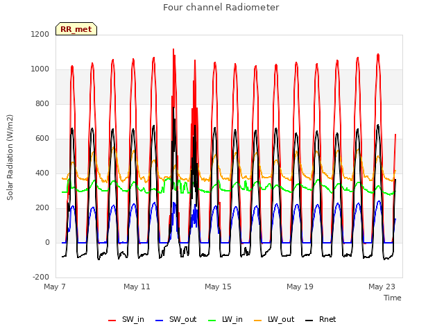 Explore the graph:Four channel Radiometer in a new window