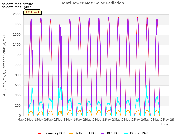 Graph showing Tonzi Tower Met: Solar Radiation