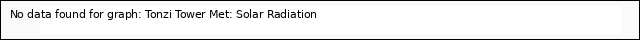 plot of Tonzi Tower Met: Solar Radiation
