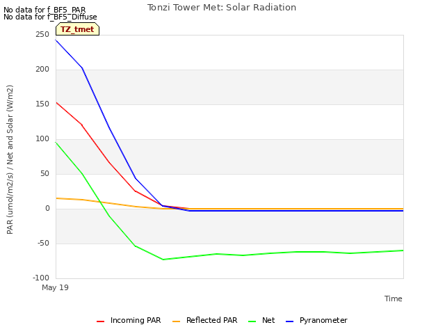plot of Tonzi Tower Met: Solar Radiation