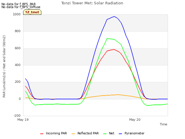 plot of Tonzi Tower Met: Solar Radiation