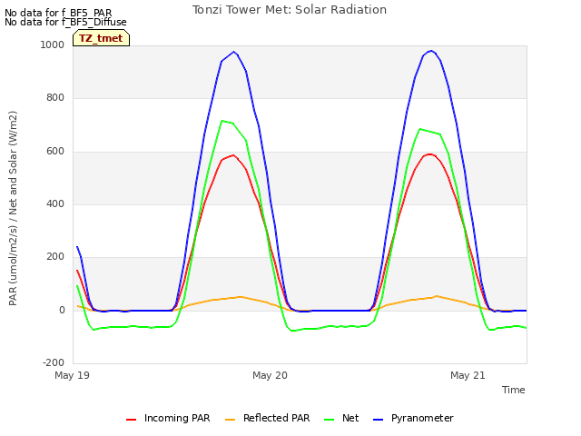 plot of Tonzi Tower Met: Solar Radiation