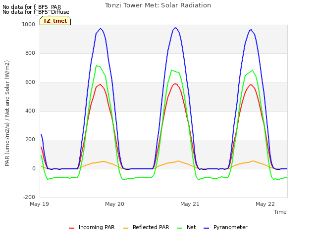 plot of Tonzi Tower Met: Solar Radiation