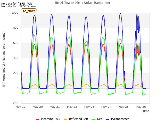 plot of Tonzi Tower Met: Solar Radiation