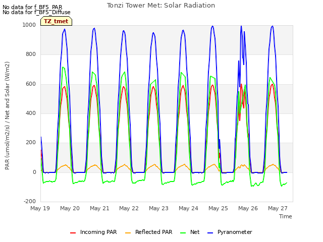 plot of Tonzi Tower Met: Solar Radiation