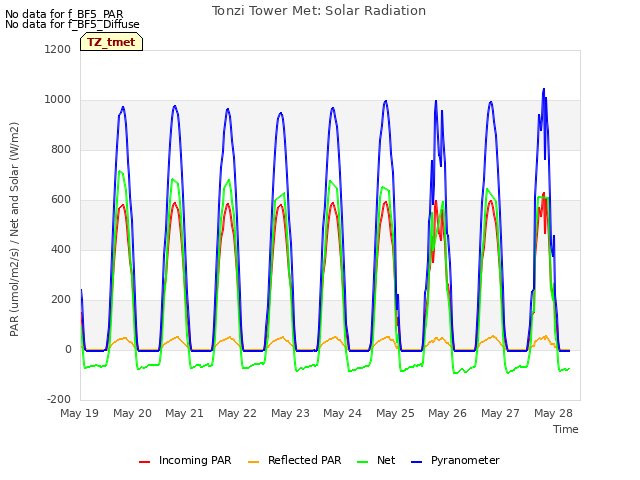 plot of Tonzi Tower Met: Solar Radiation