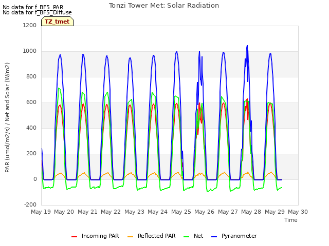 plot of Tonzi Tower Met: Solar Radiation