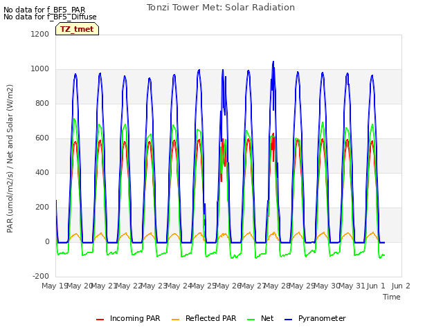 plot of Tonzi Tower Met: Solar Radiation