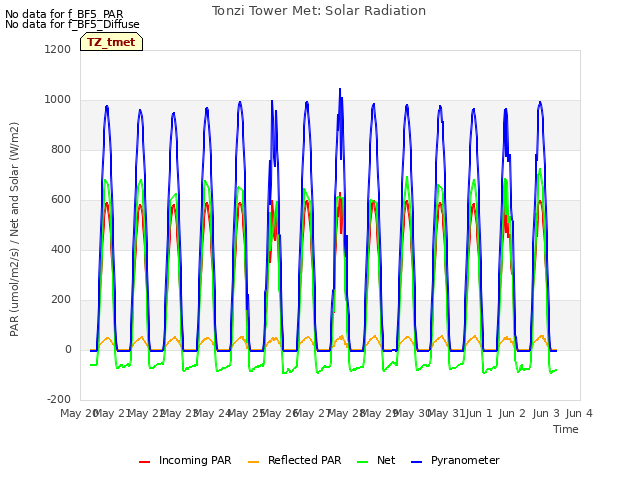 plot of Tonzi Tower Met: Solar Radiation