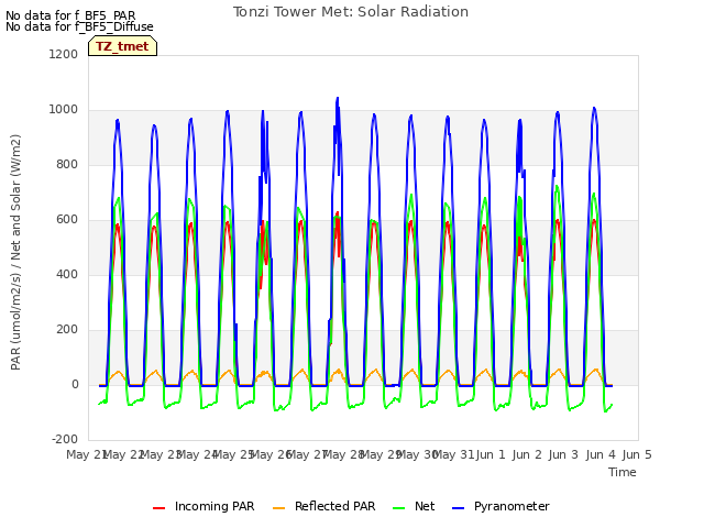 plot of Tonzi Tower Met: Solar Radiation