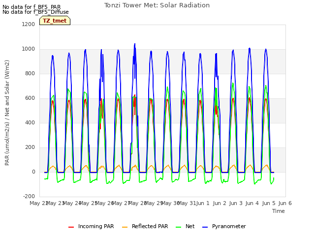 plot of Tonzi Tower Met: Solar Radiation