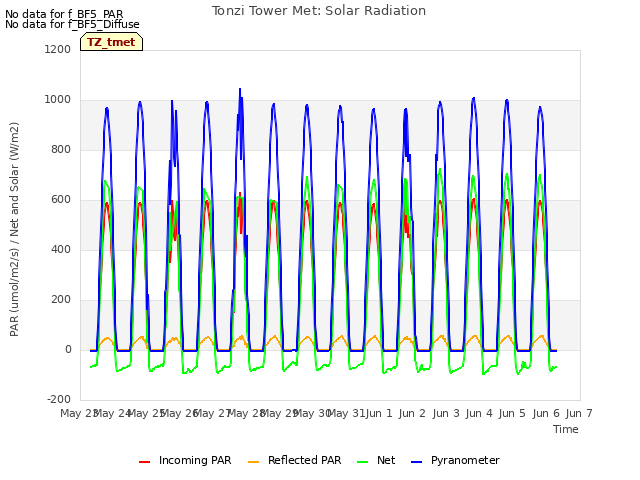 plot of Tonzi Tower Met: Solar Radiation