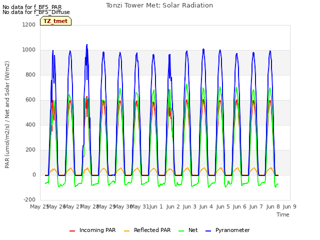 plot of Tonzi Tower Met: Solar Radiation