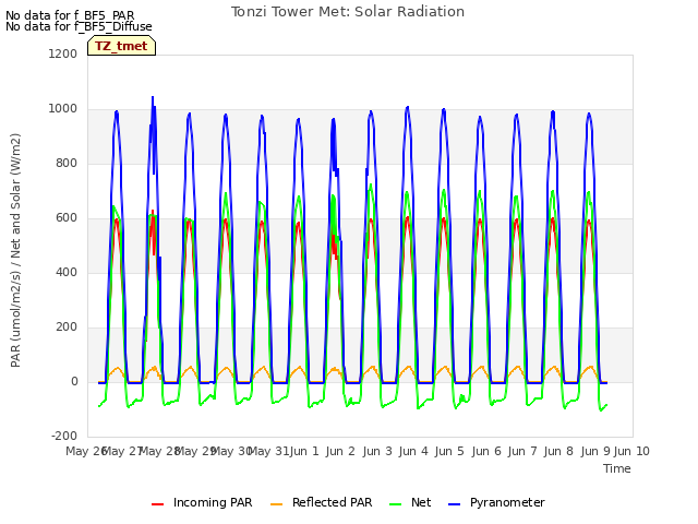 plot of Tonzi Tower Met: Solar Radiation