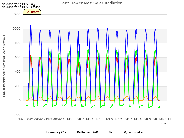 plot of Tonzi Tower Met: Solar Radiation