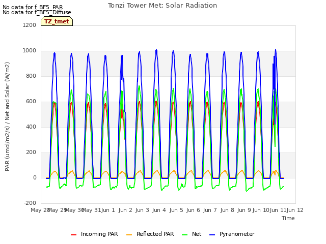 plot of Tonzi Tower Met: Solar Radiation