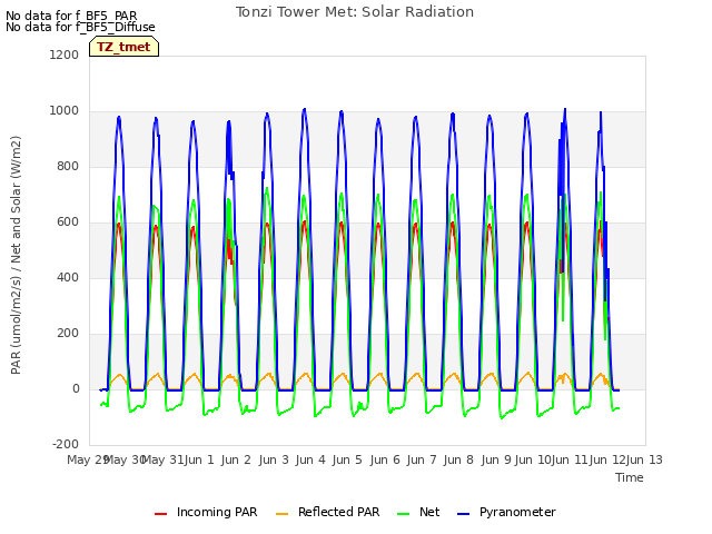 plot of Tonzi Tower Met: Solar Radiation