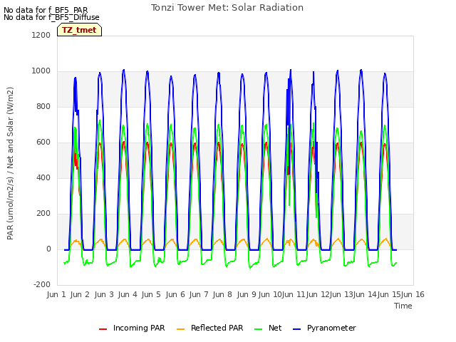 plot of Tonzi Tower Met: Solar Radiation