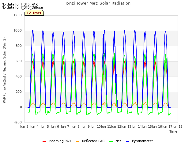 plot of Tonzi Tower Met: Solar Radiation